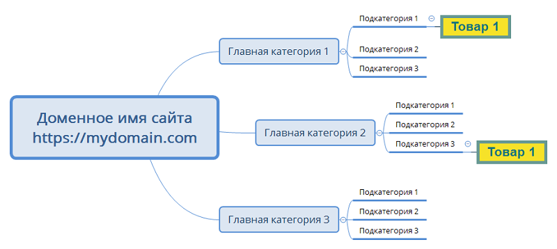 Структура интернет-магазина: ключевые страницы и разделы