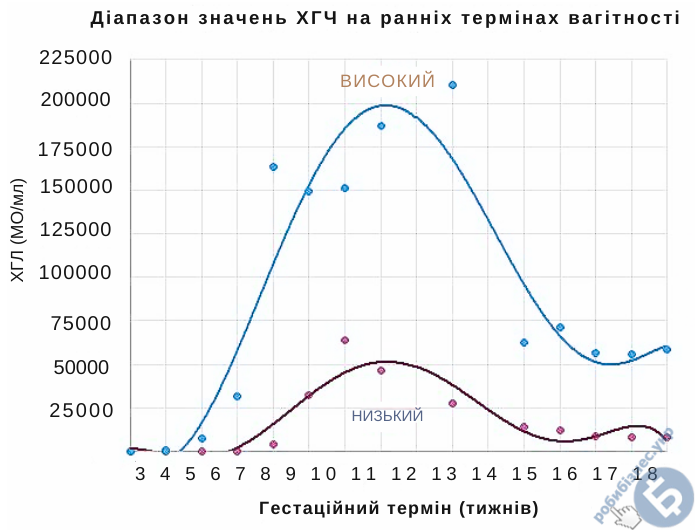ХГЛ при вагітності: таблиця