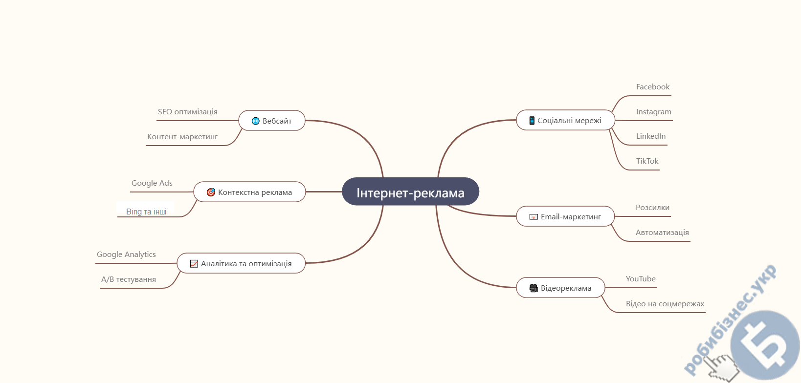 Де і як рекламувати свій бізнес в Інтернеті