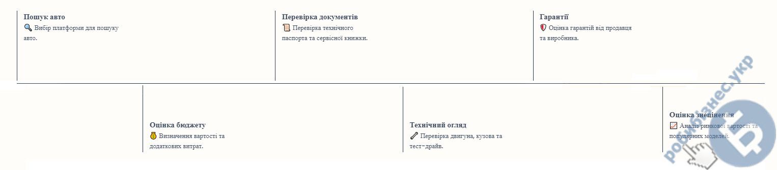 Процес підбору б/в авто для бізнесу Процес підбору б/в авто для бізнесу