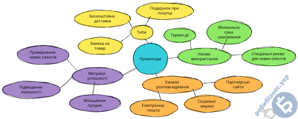 Як збільшувати продажі у своєму бізнесі за допомогою промокодів Як збільшувати продажі у своєму бізнесі за допомогою промокодів