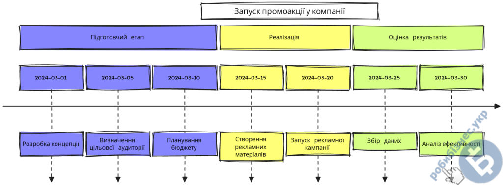 Приклад процесу запуску промоакції Приклад процесу запуску промоакції
