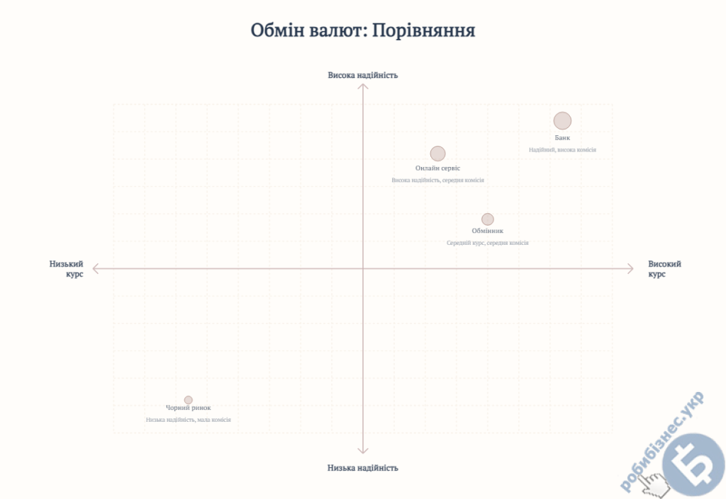 Шляхи обміну валюти